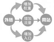 SEO教程学seo需要基础吗